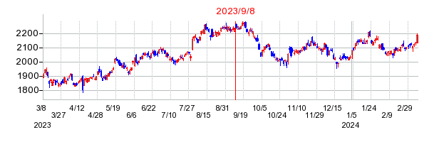 2023年9月8日 11:26前後のの株価チャート